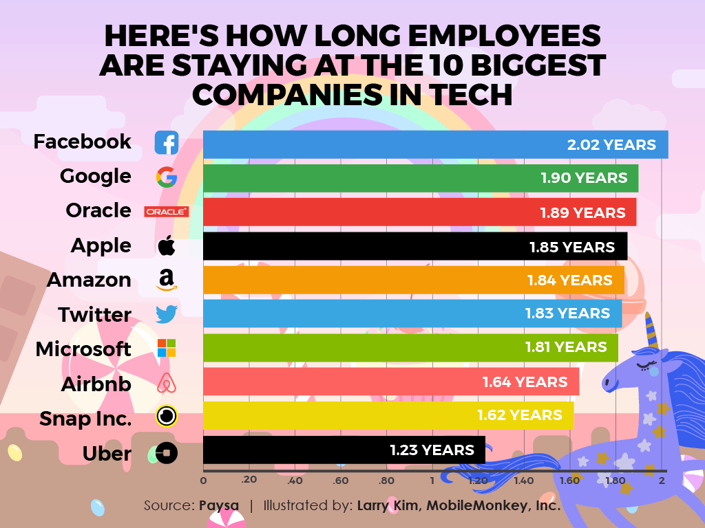 Average Number of Years That Employees Stayed In The Top 10 Biggest Companies in Tech