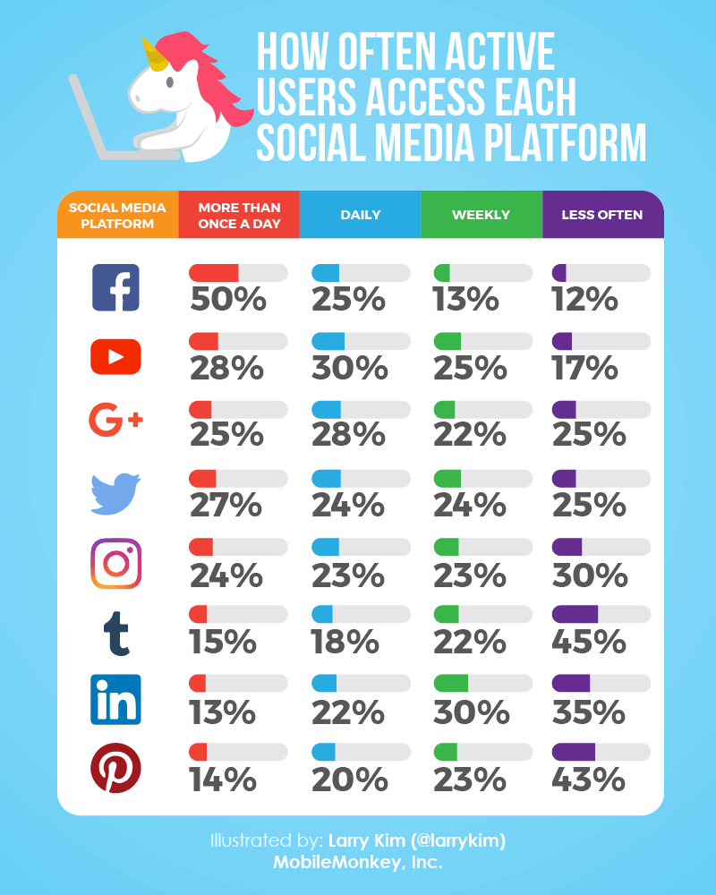 How Often Active Users Access Each Social Media Platform