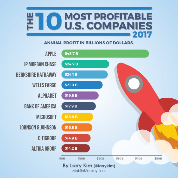 10 Most Profitable Companies of 2017 - MobileMonkey