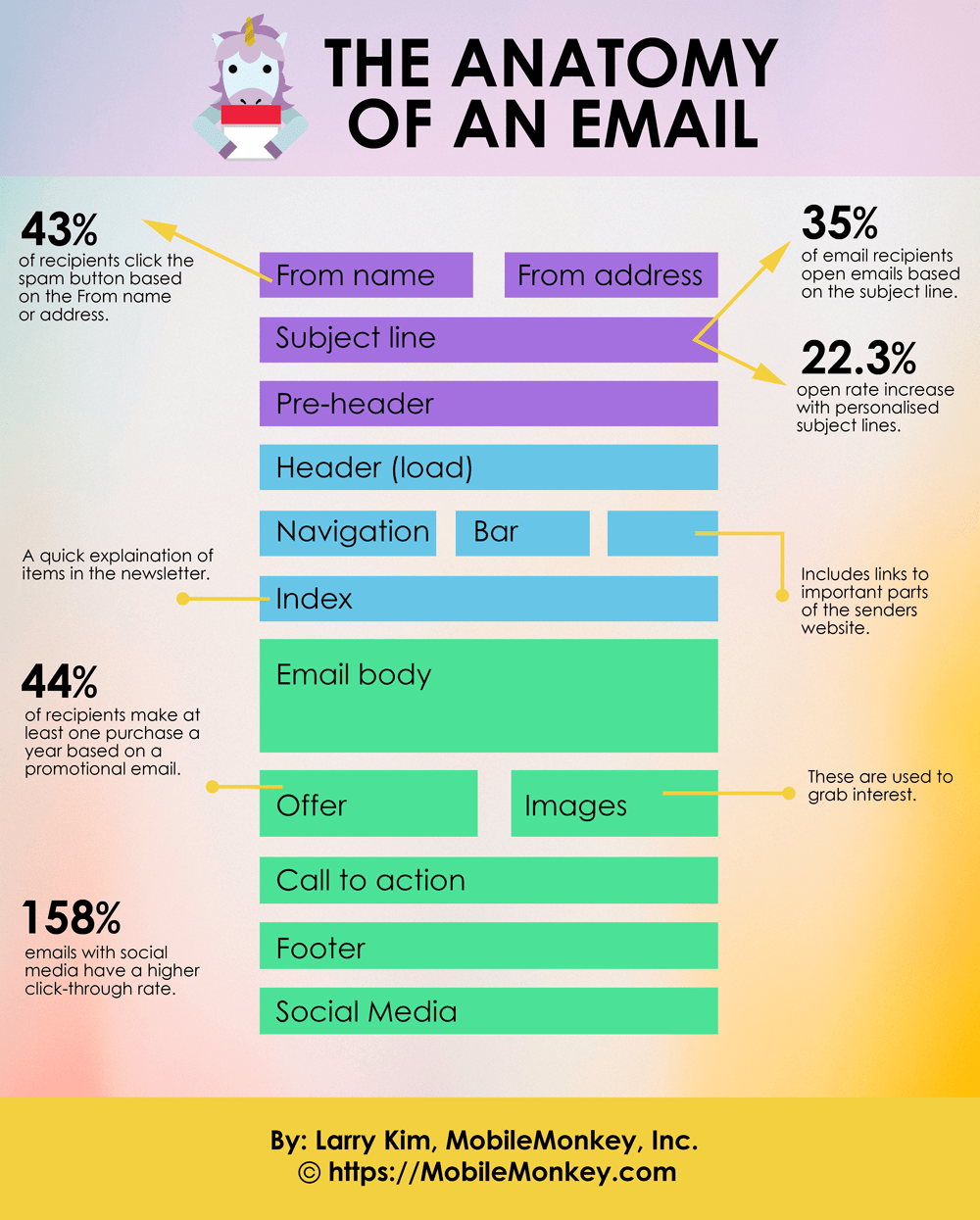 Anatomy Of An Email
