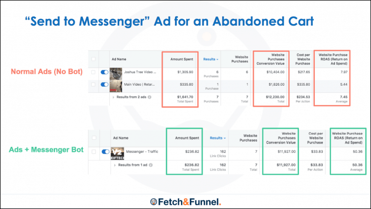 abandoned-cart-chatbot-messenger-ad-comparison