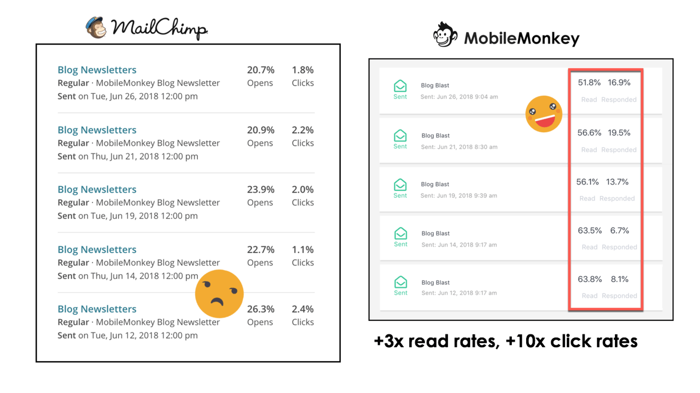 email vs messenger open rate