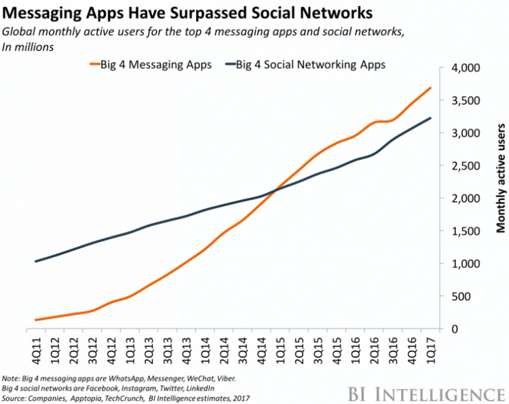 Messaging Apps Have Surpassed Social Networks