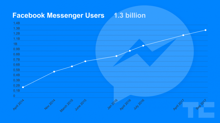 facebook messenger bots for business messenger user base