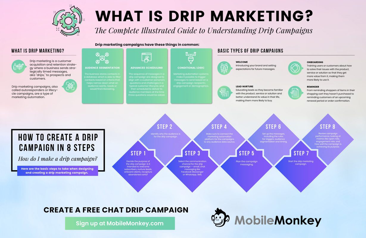 Drip marketing meaning