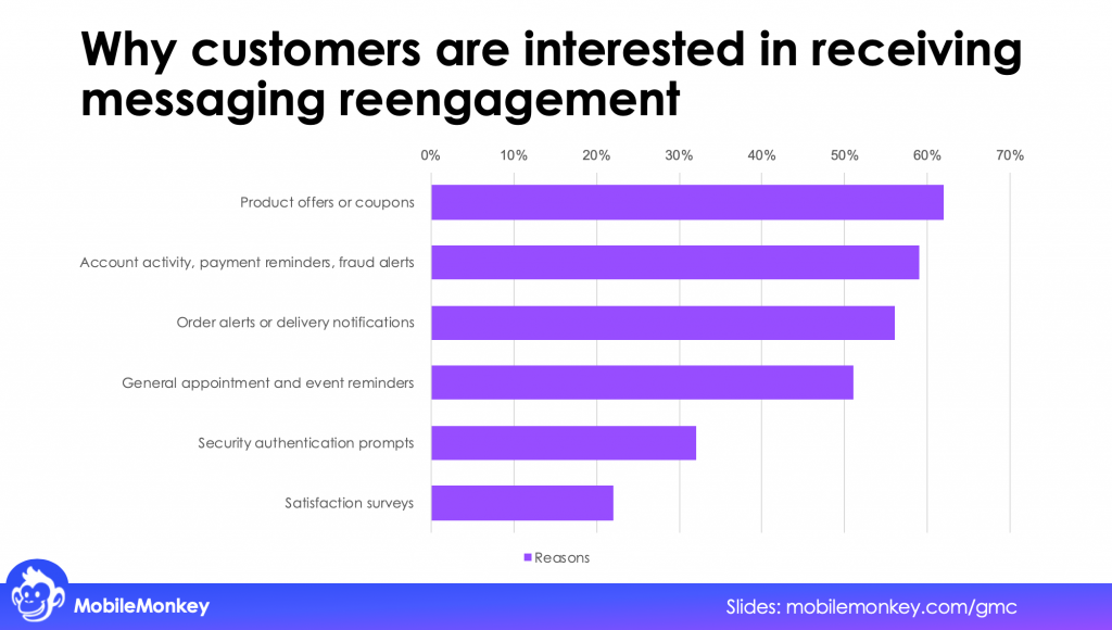 Why customers are interested in receiving messaging reengagement