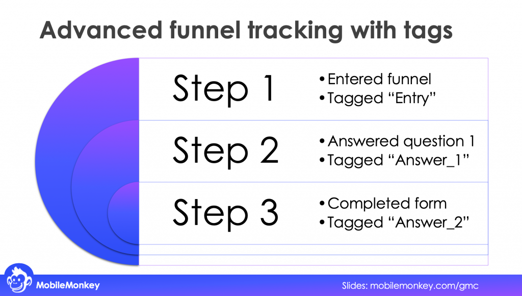 Advanced web chat funnel tracking with tags