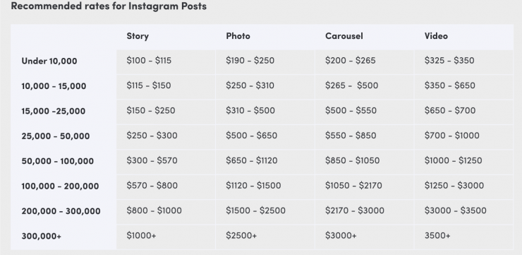 A suggest rates sheets for influencers from #paid